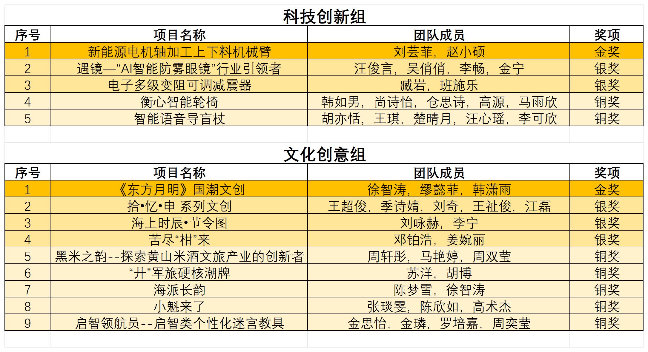 我校获奖项目.jpg